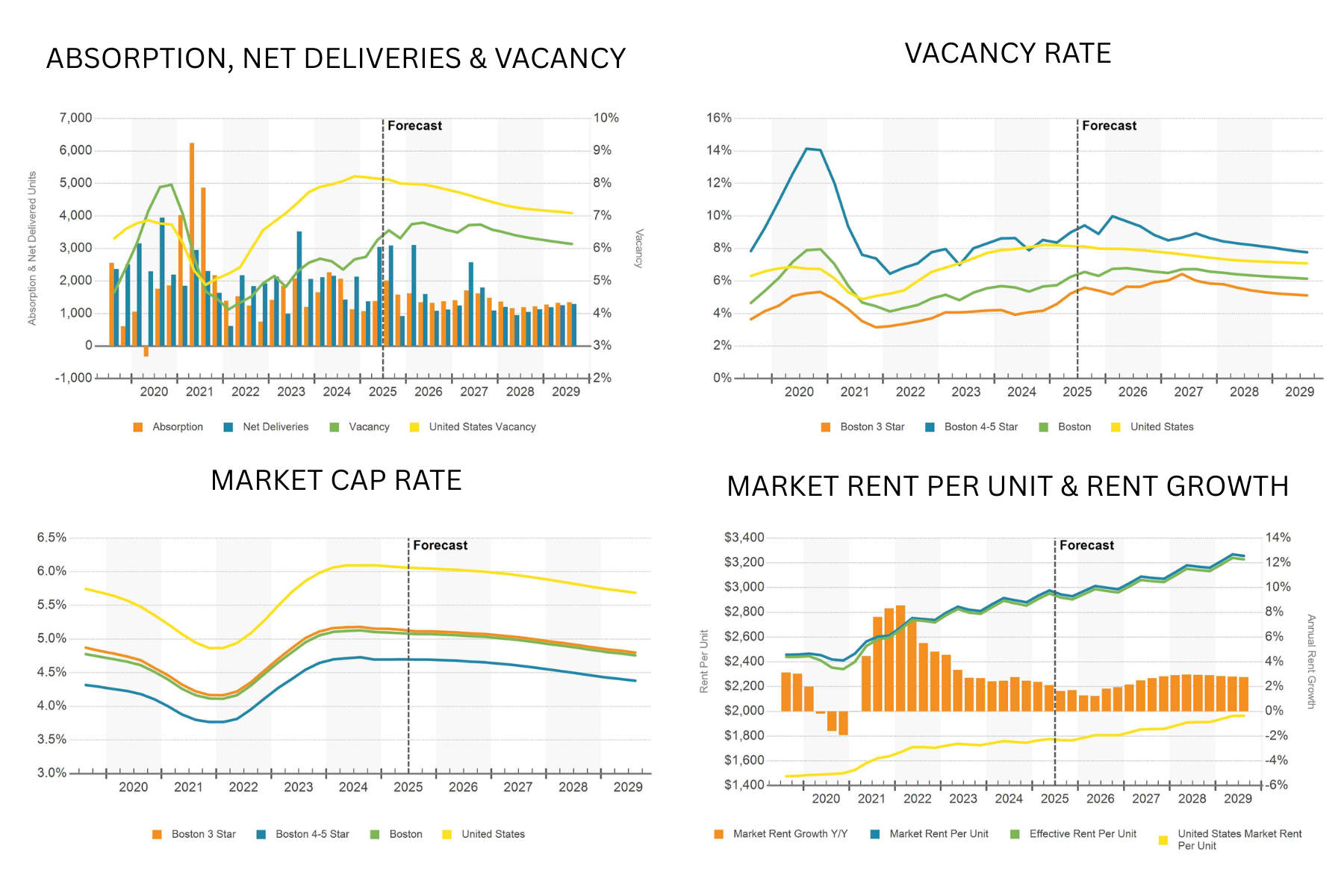 Multi family market report
