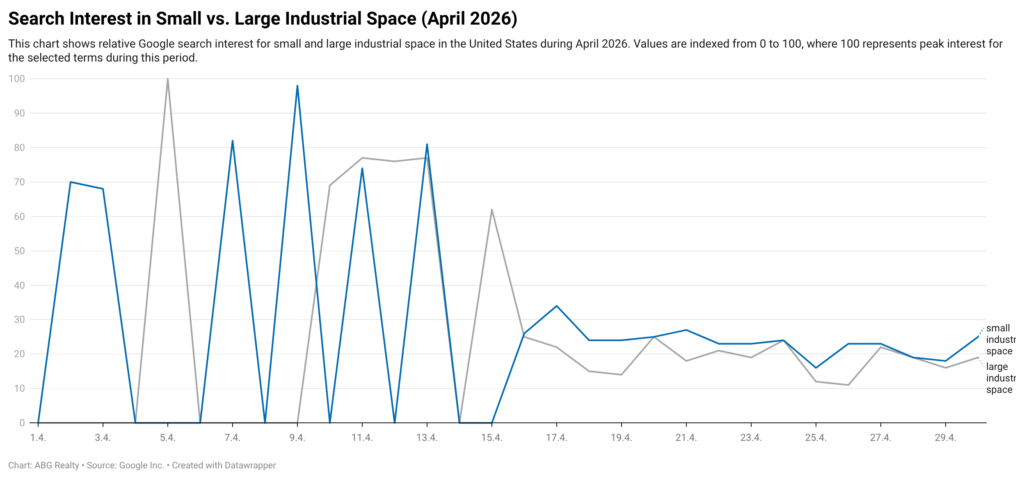 Line chart showing daily Google search interest for small industrial space and large industrial space in the United States during April 2026. Search interest for small industrial space shows frequent spikes early in the month and steady activity thereafter, while interest in large industrial space remains lower overall with fewer and smaller peaks.