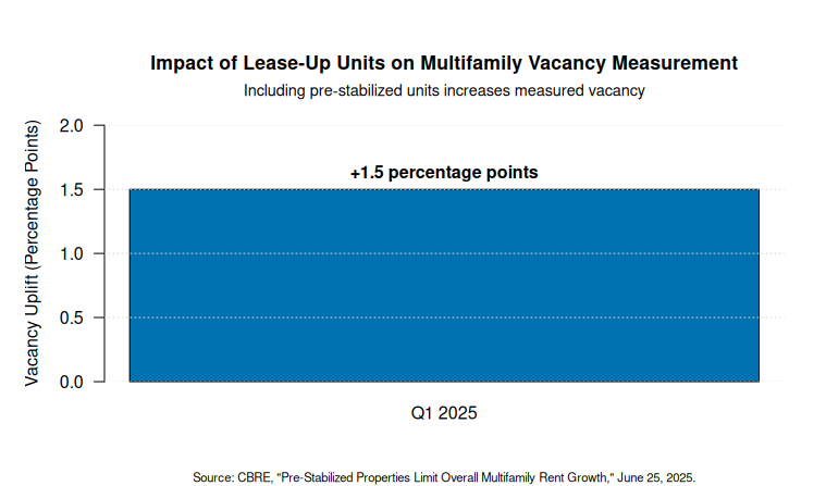 Chart showing that including pre‑stabilized (lease‑up) apartment units increases measured U.S. multifamily vacancy rates by approximately 1.5 percentage points in Q1 2025.