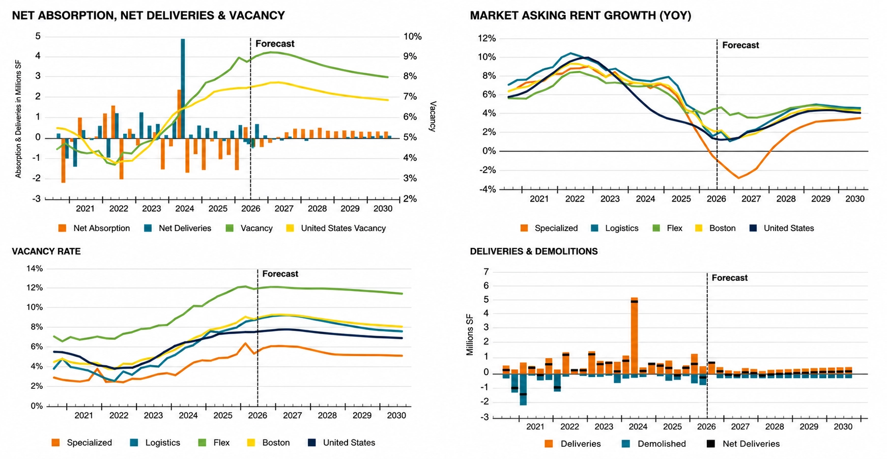 Boston industrial real estate market trends for Q2 2026, including vacancy, rent growth, net absorption, deliveries, and demolitions