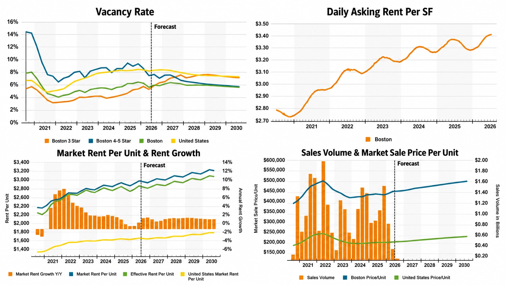 Boston multifamily market trends for Q2 2026, including vacancy rates, asking rents, rent growth, sales volume, and sale prices per unit