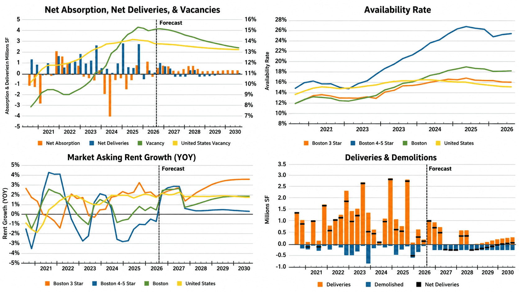 Boston office market trends for Q2 2026, including vacancy and availability rates, asking rent growth, net absorption, deliveries, and demolitions