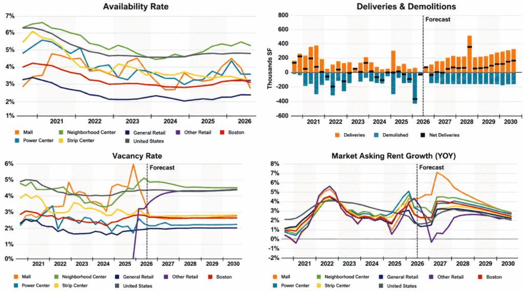Graph for Boston Area Retail Market Report Q2 2026
