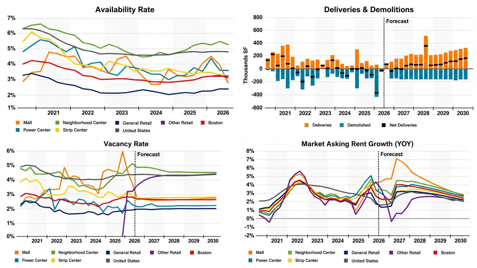 Q2 2026 Boston retail real estate data covering market availability, vacancy, rent growth, property deliveries, and demolitions